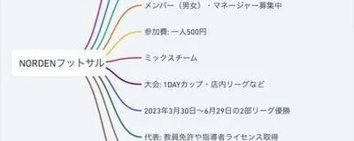 NORDENフットサルの活動紹介