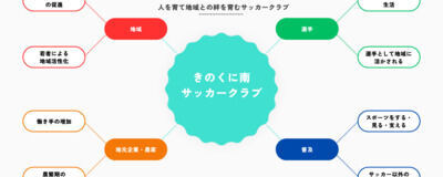 きのくに南サッカークラブの活動紹介