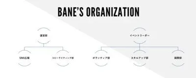 学生団体BANE↗︎の活動紹介